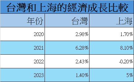 近年台灣和上海經濟成長比較。圖／蔣巧薇製