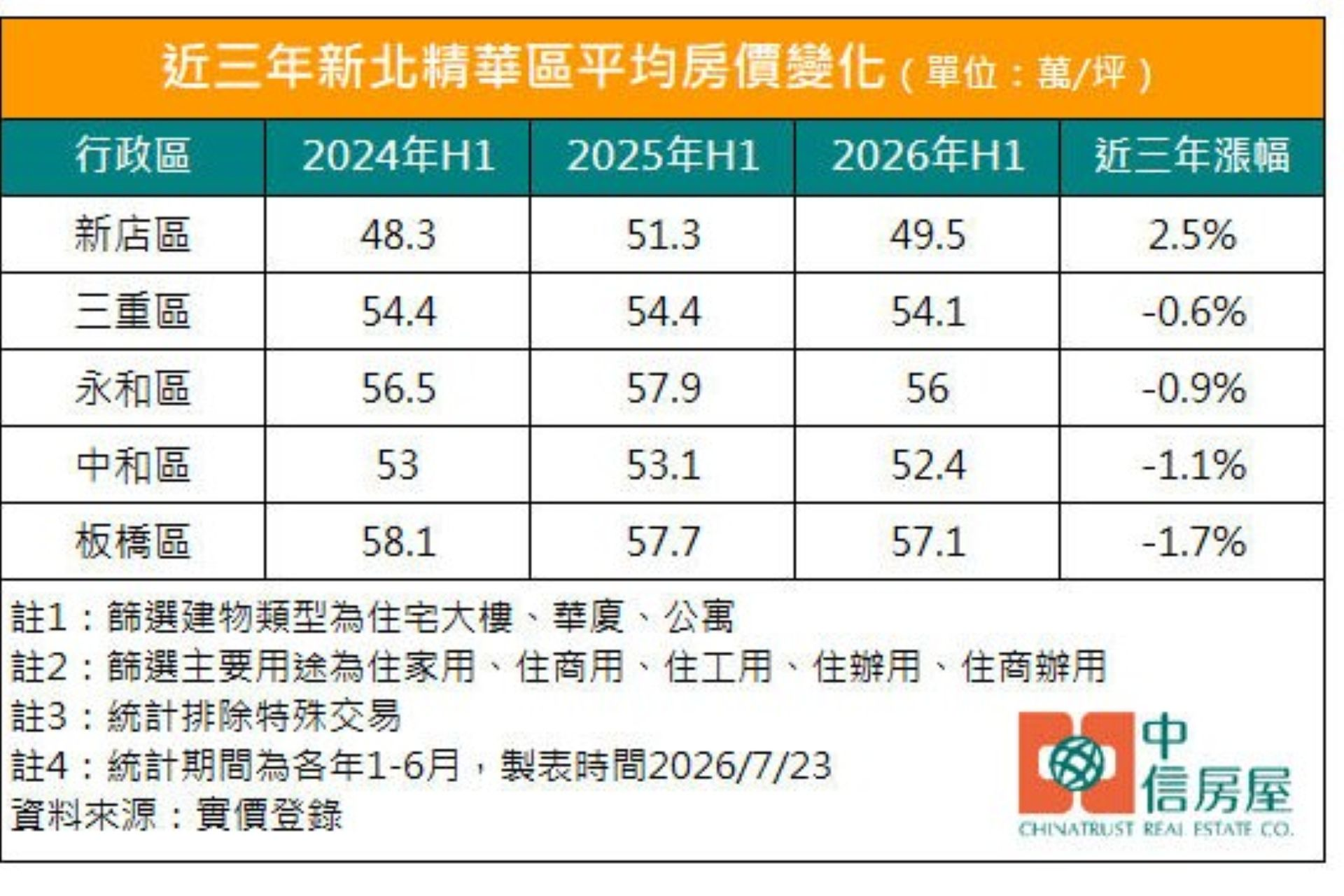新北房價高檔盤整　五大精華區僅新店仍呈現正成長
