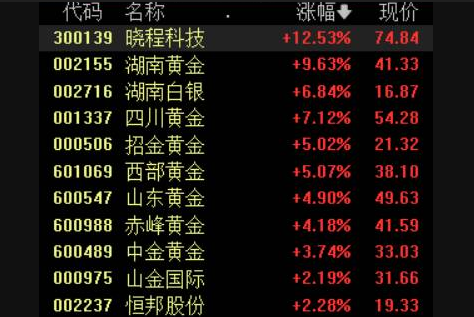 【伊朗危機】Ａ股低開走高　黃金、海運、能源類股逆勢大漲