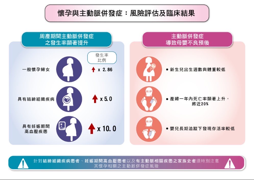 懷孕與主動脈併發症之風險評估及臨床結果。圖/長庚醫院提供