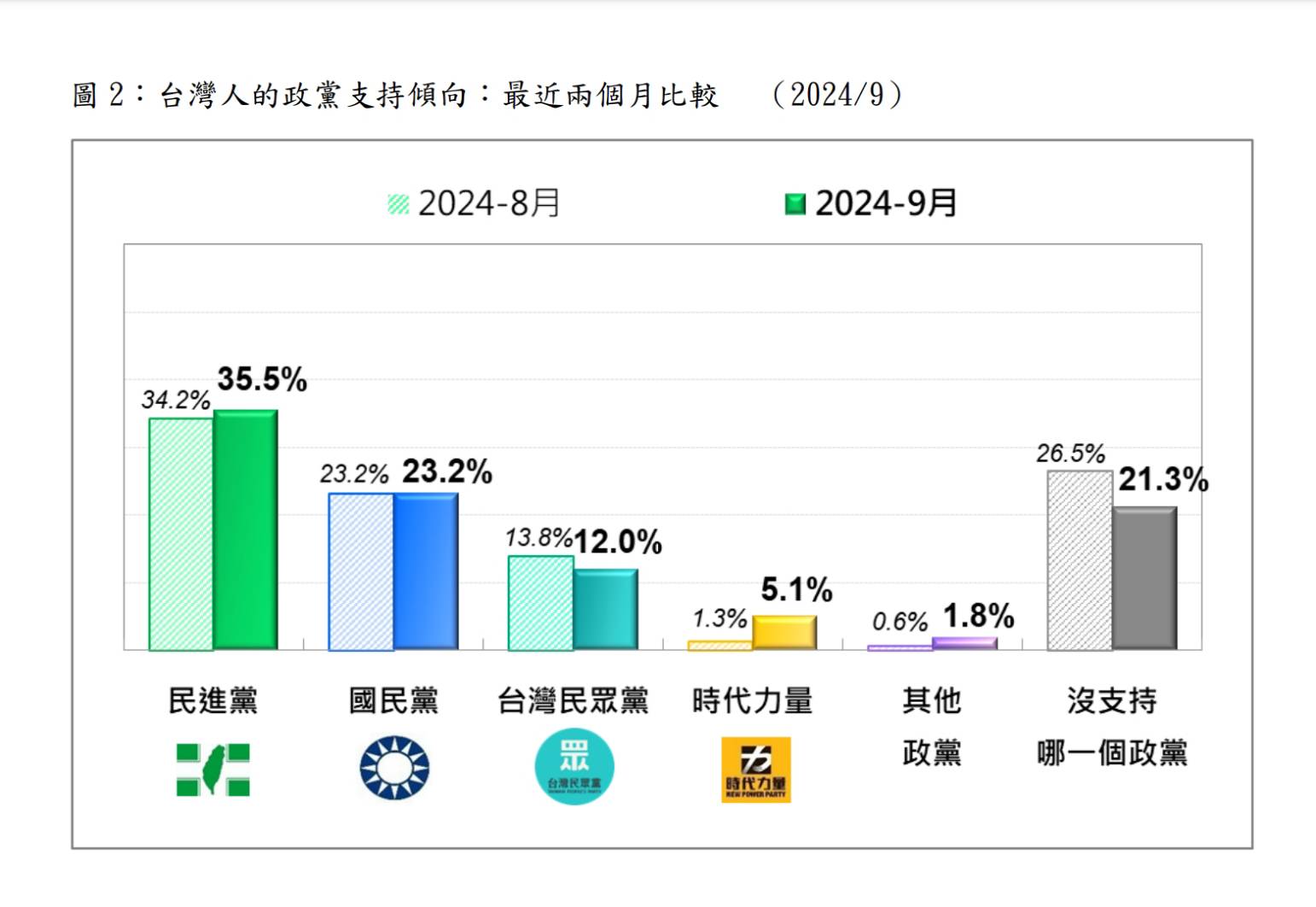 在政黨支持傾向方面，即使民眾黨經歷多重風暴，但近兩月相較，民眾黨支持度僅降了1.8個百分比。圖／取自台灣民意基金會