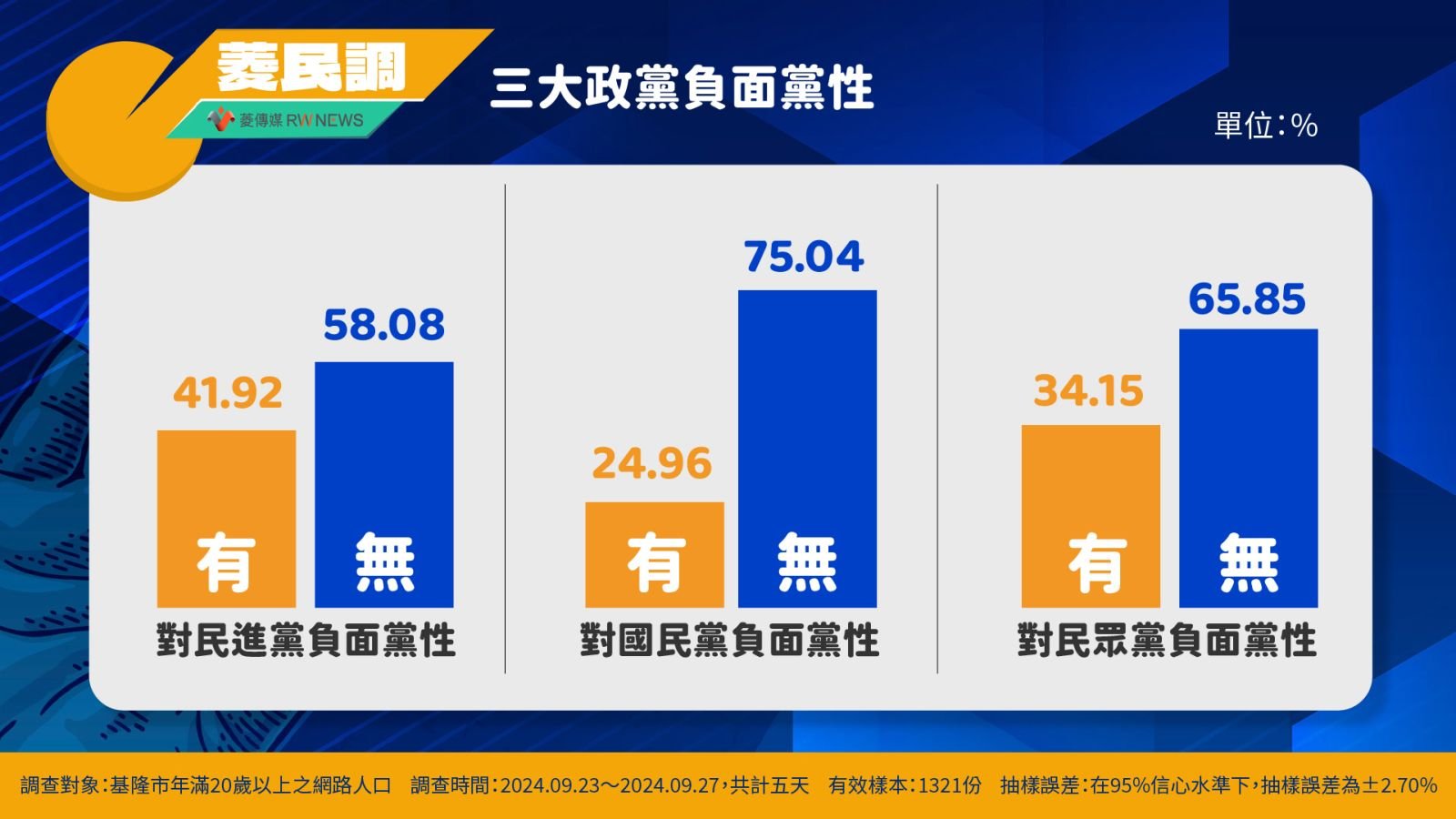 媒體調查基隆選民對於三大政黨負面黨性。圖／取自菱傳媒