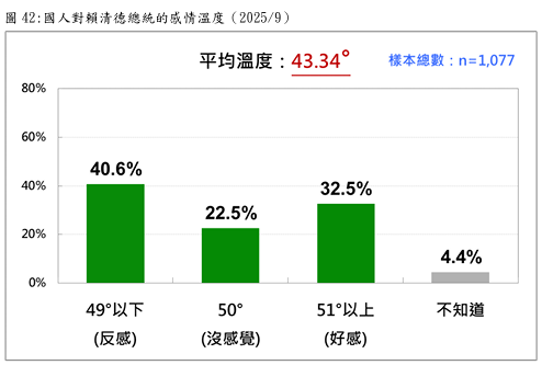 國人對總統賴清德的感情溫度。圖/台灣民意基金會提供