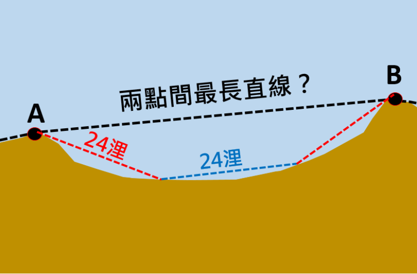 圖四：彎曲海岸領海基線繪製