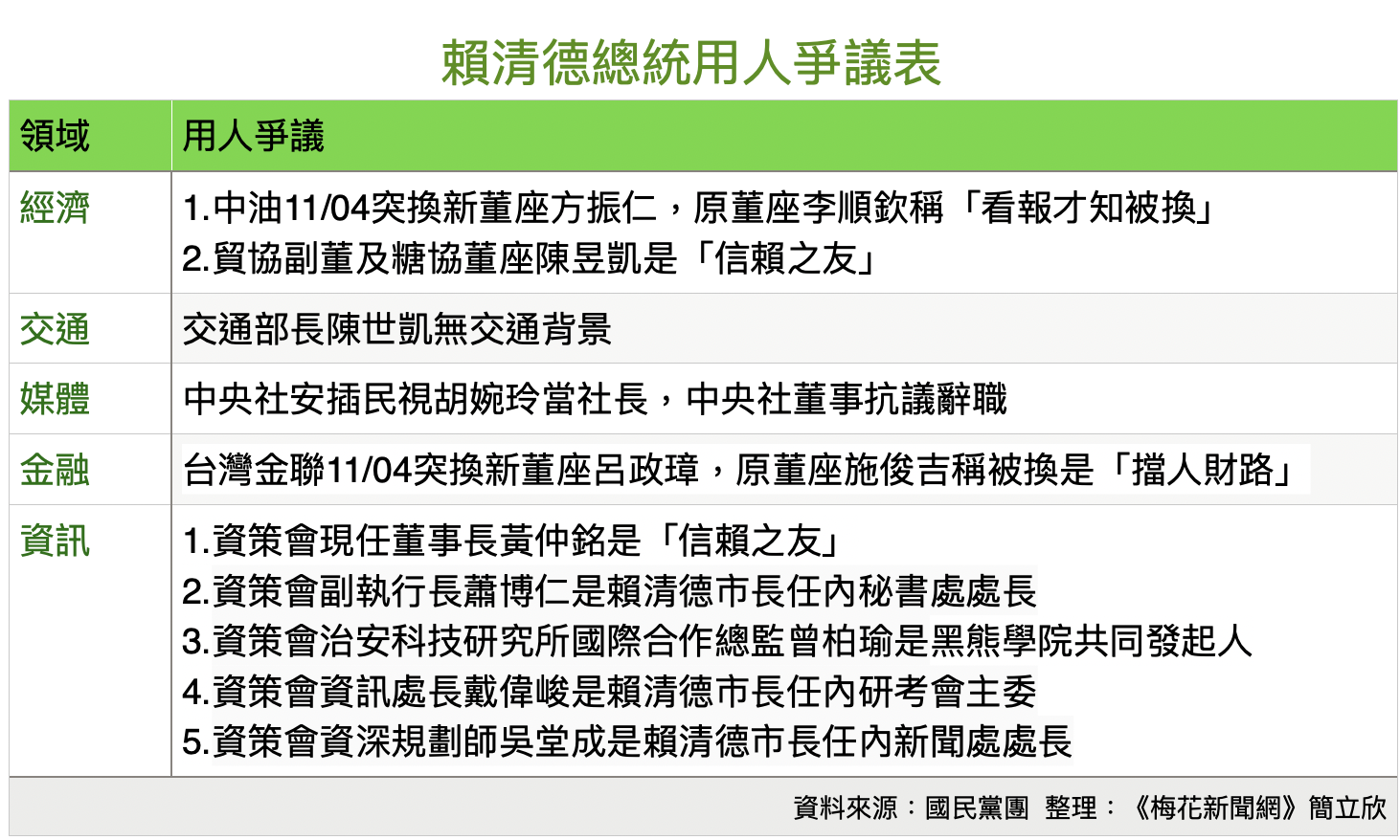 國民黨團5日表示，賴政府的酬庸之手已經伸到經濟、交通、新聞、金融、資訊等5大領域。