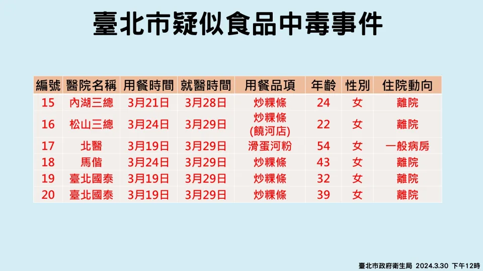 台北市衛生局公布北市疑似食品中毒事件。圖／台北市政府衛生局提供