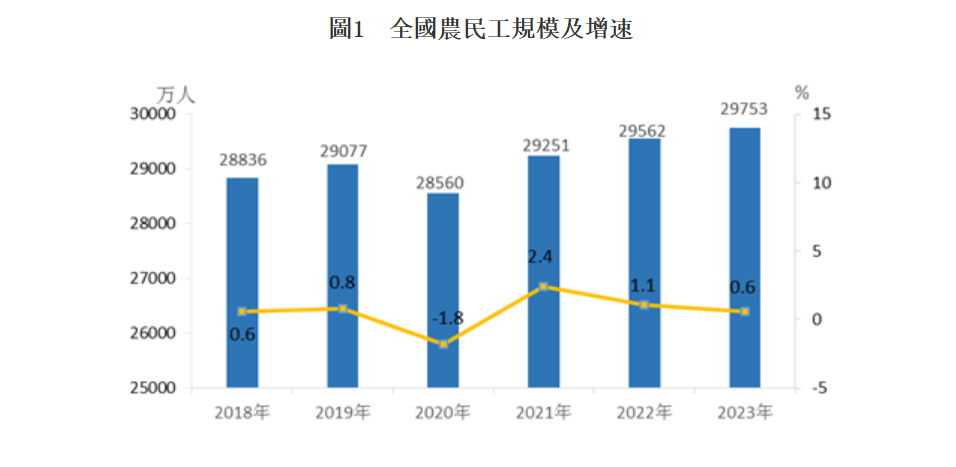 大陸農民工人數連3年正成長，顯示疫情造成的就業問題改善中。圖/取自大陸國家統計局