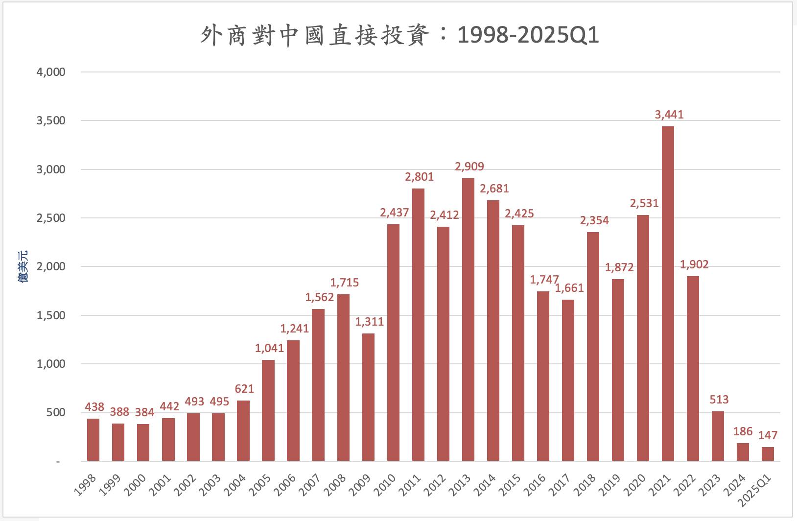 外商對中國直接投資（1998-2025Q1）。圖/取自童振源臉書