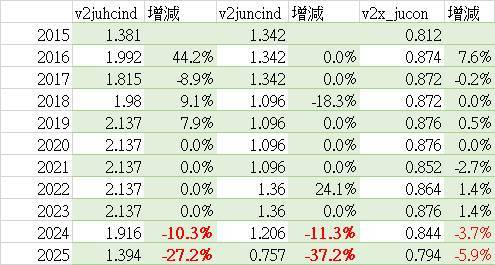 有網友整理V-DEM資料庫(最高法院/憲法法庭獨立性、普通法院獨立性、司法對行政制衡指數)3個指標近10年來的數據。圖/取自《批踢踢實業坊》(PTT)網頁