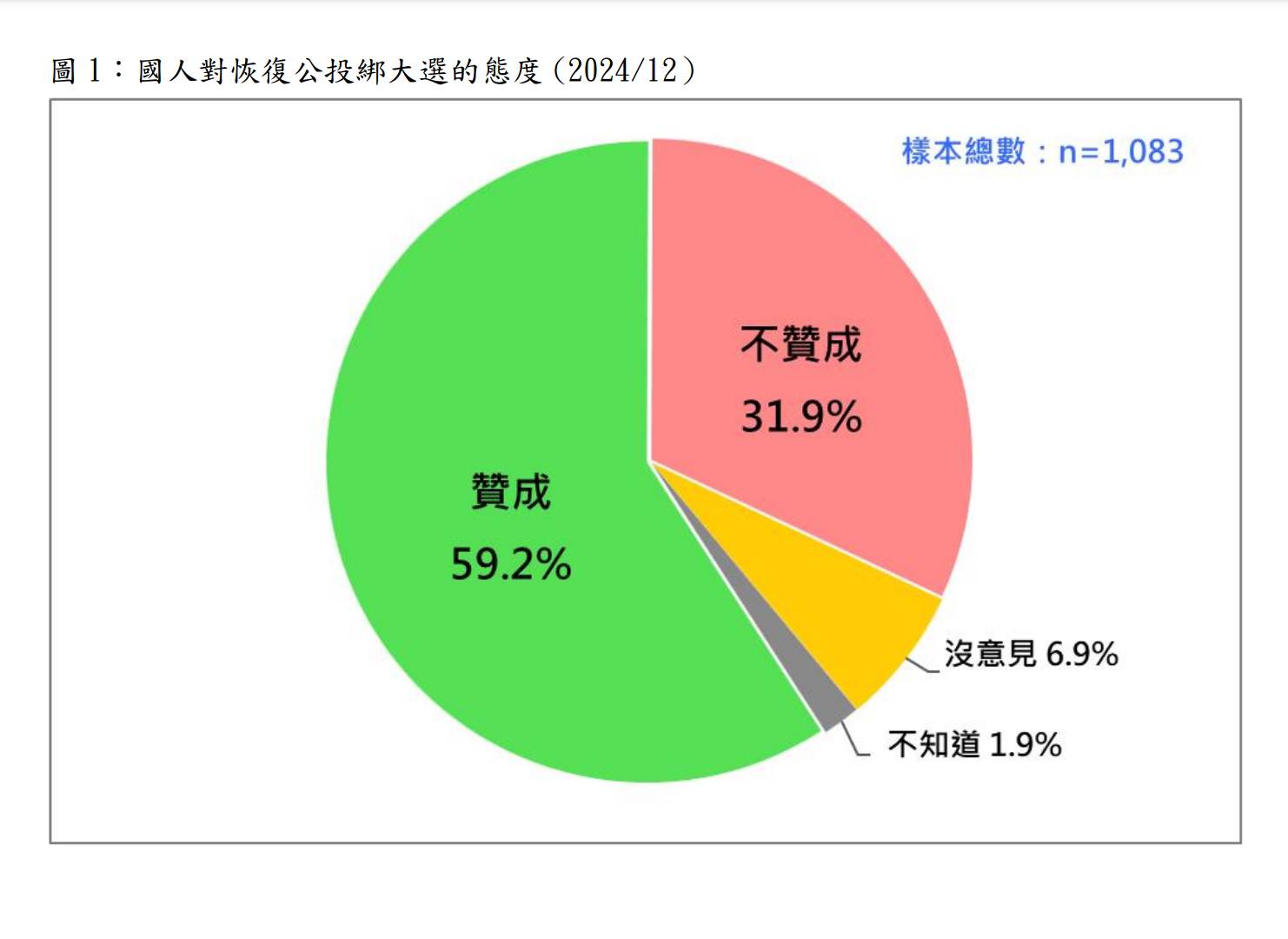 台灣民意基金會16日公布民眾對公投綁大選看法，發現民眾一面倒支持。圖/台灣民意基金會提供