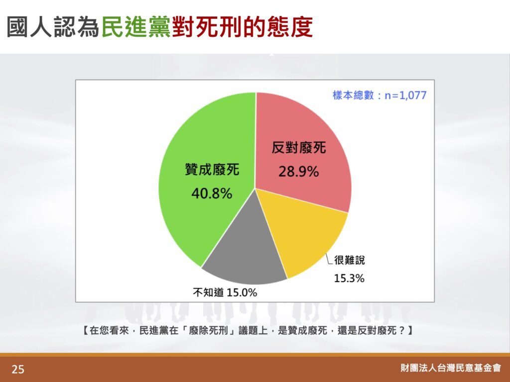 民調顯示，外界對民進黨否是一個贊同廢死的政黨，看法相當紛歧。圖／台灣民意基金會提供