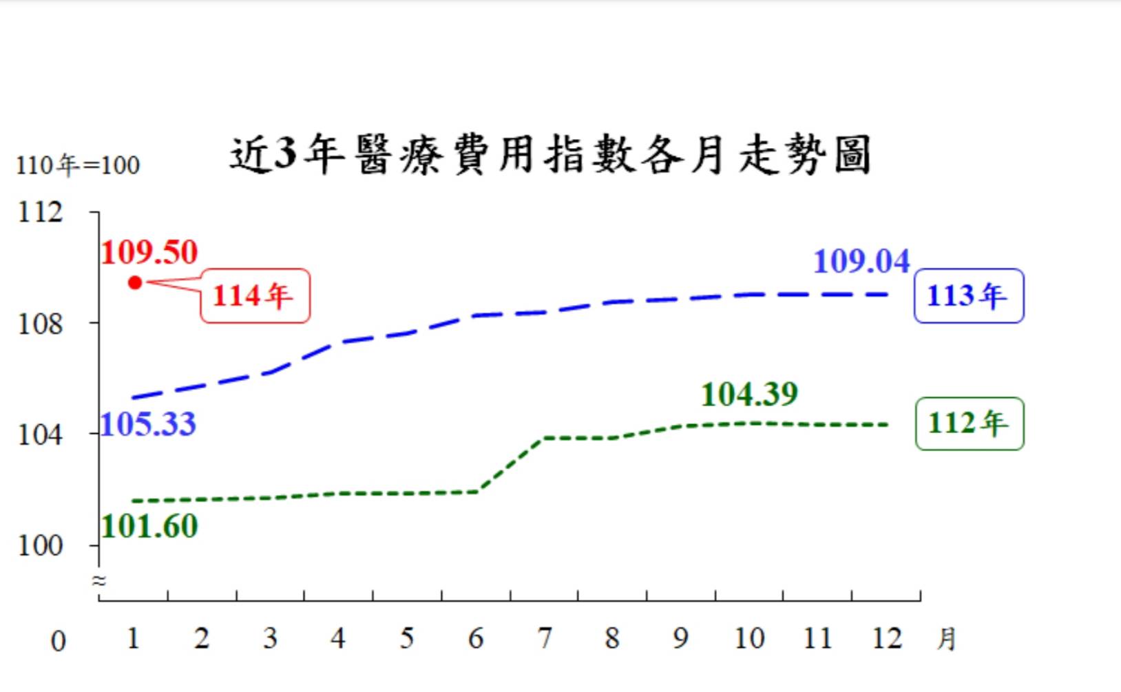 近3年醫療費指數。圖/主計總處提供