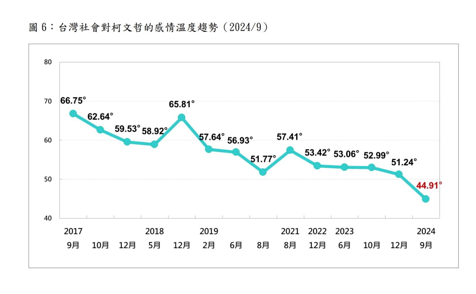 台灣社會對柯文哲的感情溫度，則明顯下降。圖／取自台灣民意基金會