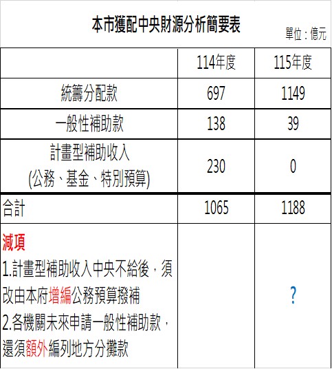 台北市115年獲得的中央財源比前一年僅略多100多億。圖/賴士葆提供
