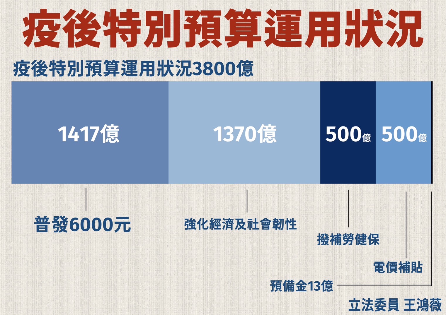 疫後特別預算運用狀況。圖/王鴻薇辦公室提供