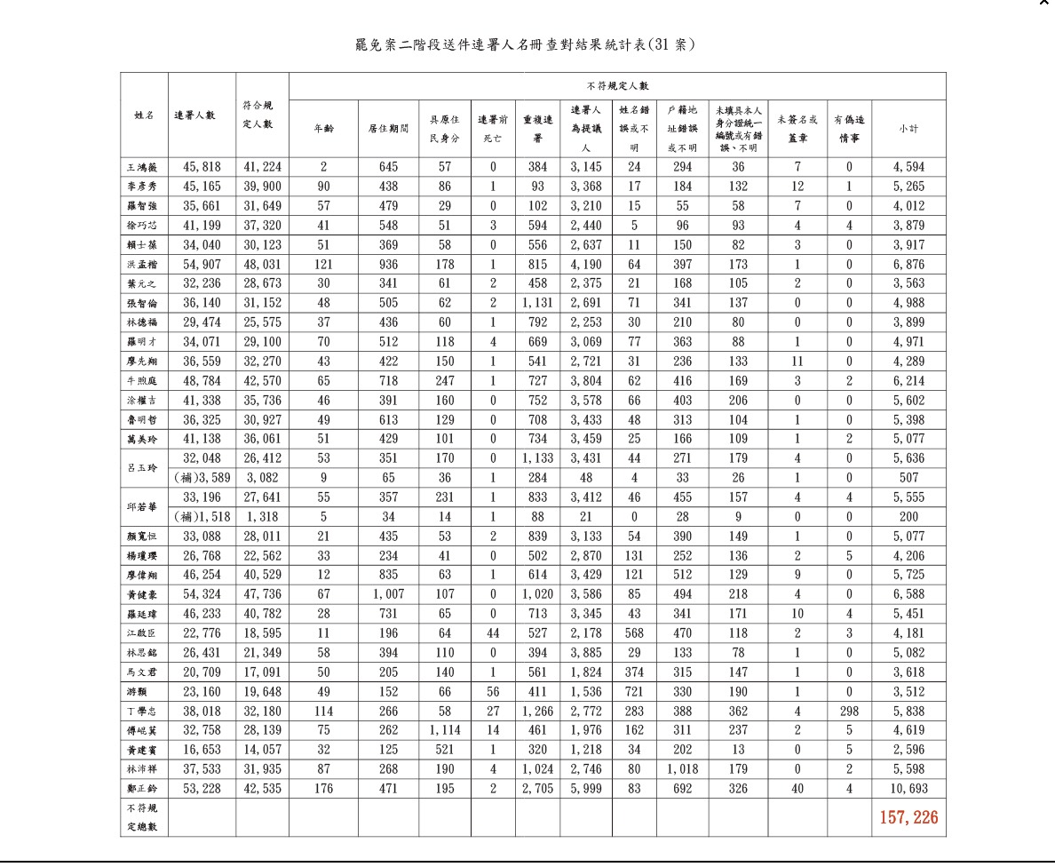 表格二階罷免違規連署情況。圖/國民黨團提供
