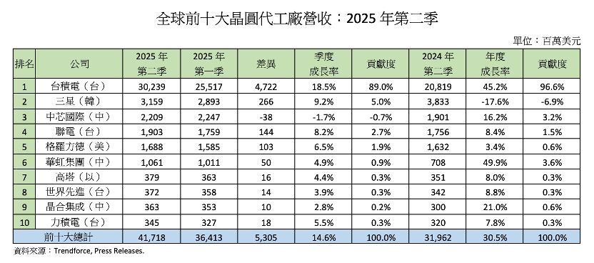 圖為今年第二季全球前十大晶圓代工廠營收。圖/取自童振源臉書