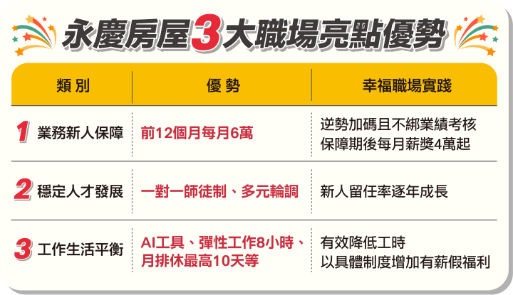 永慶房屋三大職場亮點優勢。圖/永慶房屋提供