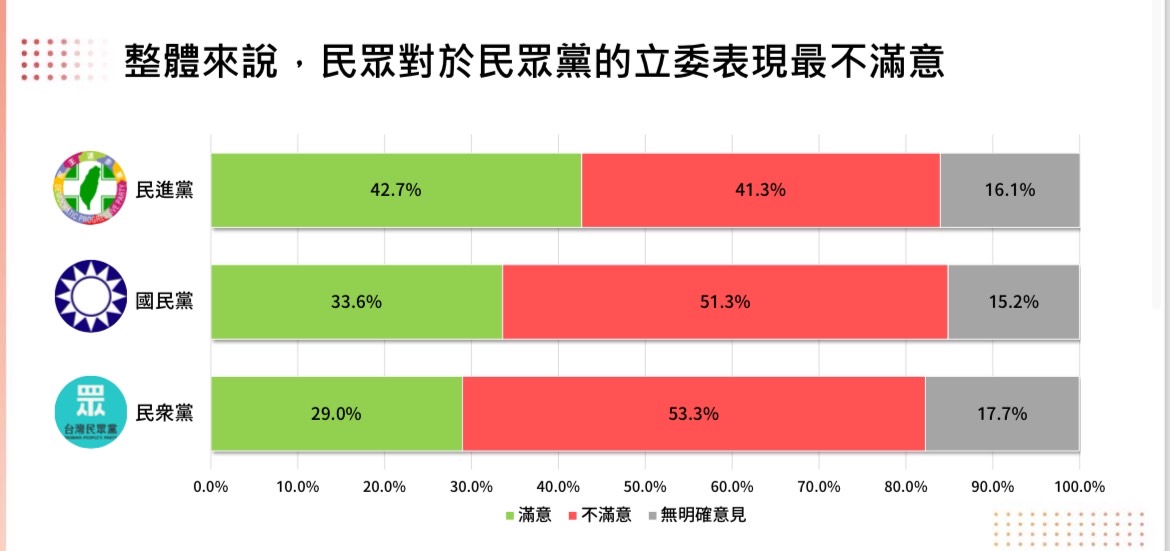 根據最新民調顯示，過半的民眾對於國民黨與民眾黨立委感到不滿。圖/台灣議題研究中心提供