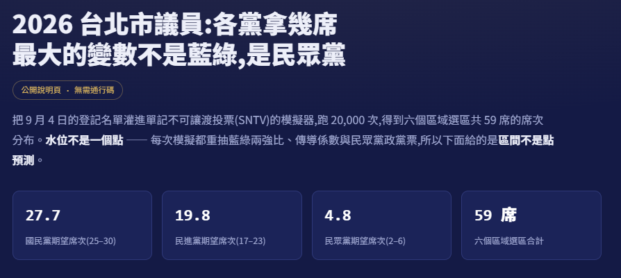 國民黨期望席次27.7席;民進黨19.8席;民眾黨4.8席;無黨籍及其他政黨6.7席。圖/取自孫文學校AI民意與數據研究中心網站