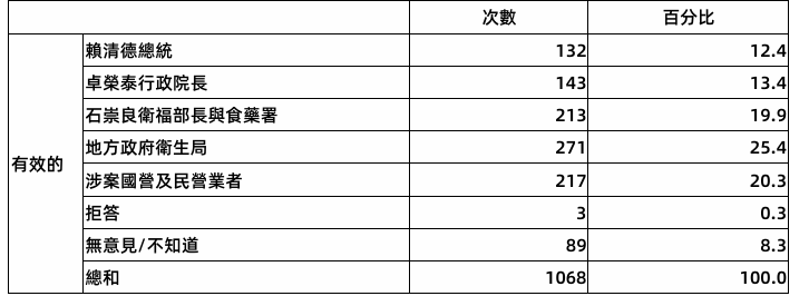 圖為針對民眾認為責任歸屬的民調。圖/取自風傳媒新聞稿