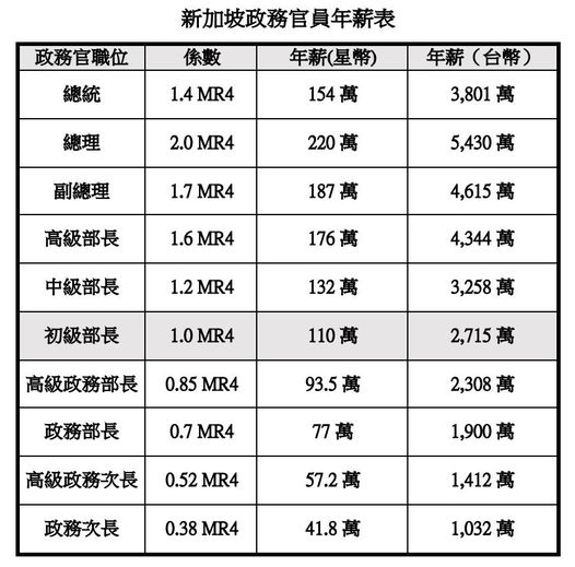 新加坡政務官年薪表，總理薪資逾台幣5000萬，比美國總統多4倍強。圖／取自童振源臉書