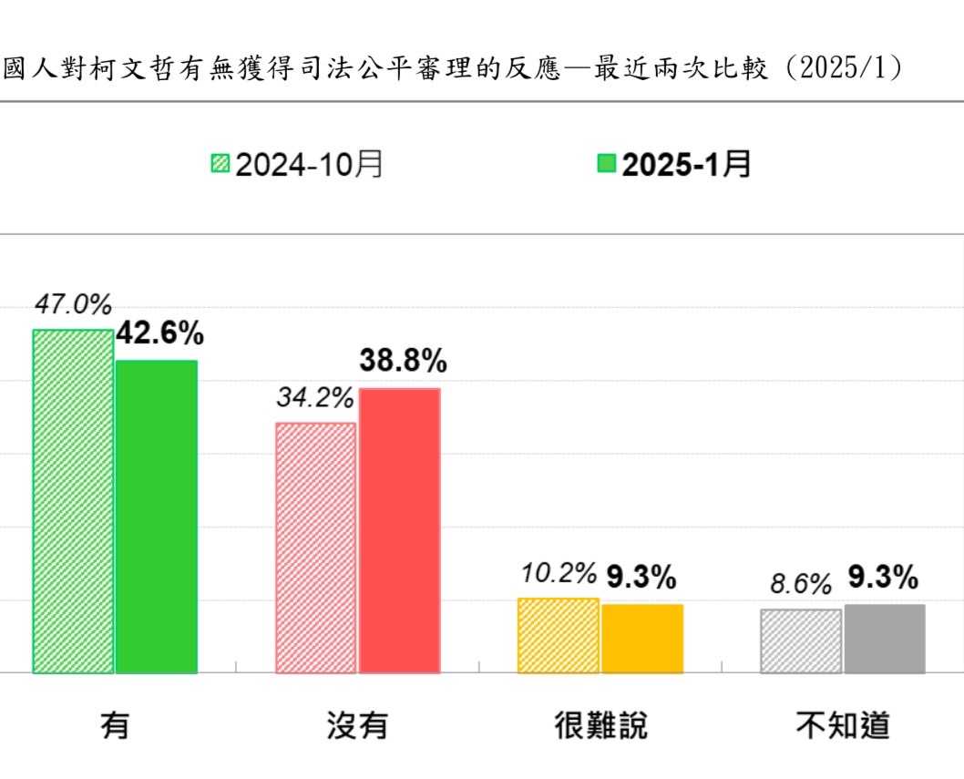 比較最近兩次，國人對柯文哲有無獲得司法公平審理的反應。圖/台灣民意基金會提供