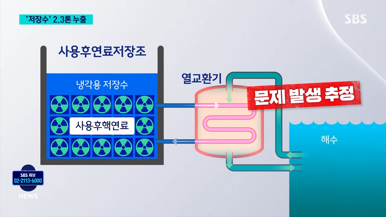 KHNP初步認為，事故的發生是由於用於冷卻乏核燃料的儲存水熱交換器出現問題。圖/取自SBS官方《YouTube》頻道