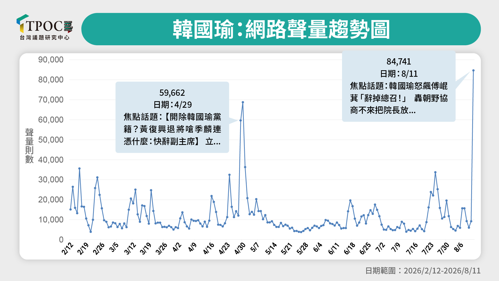 立法院長韓國瑜8月11日怒斥國民黨總召傅崐萁後，個人聲量達到半年新高。圖/取自TPOC台灣議題研究中心