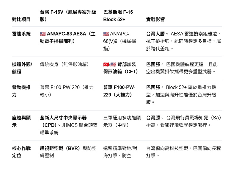 台灣F16V在航電系統上優於巴基斯坦的F-16 Block 52+。圖/綜合新聞報導