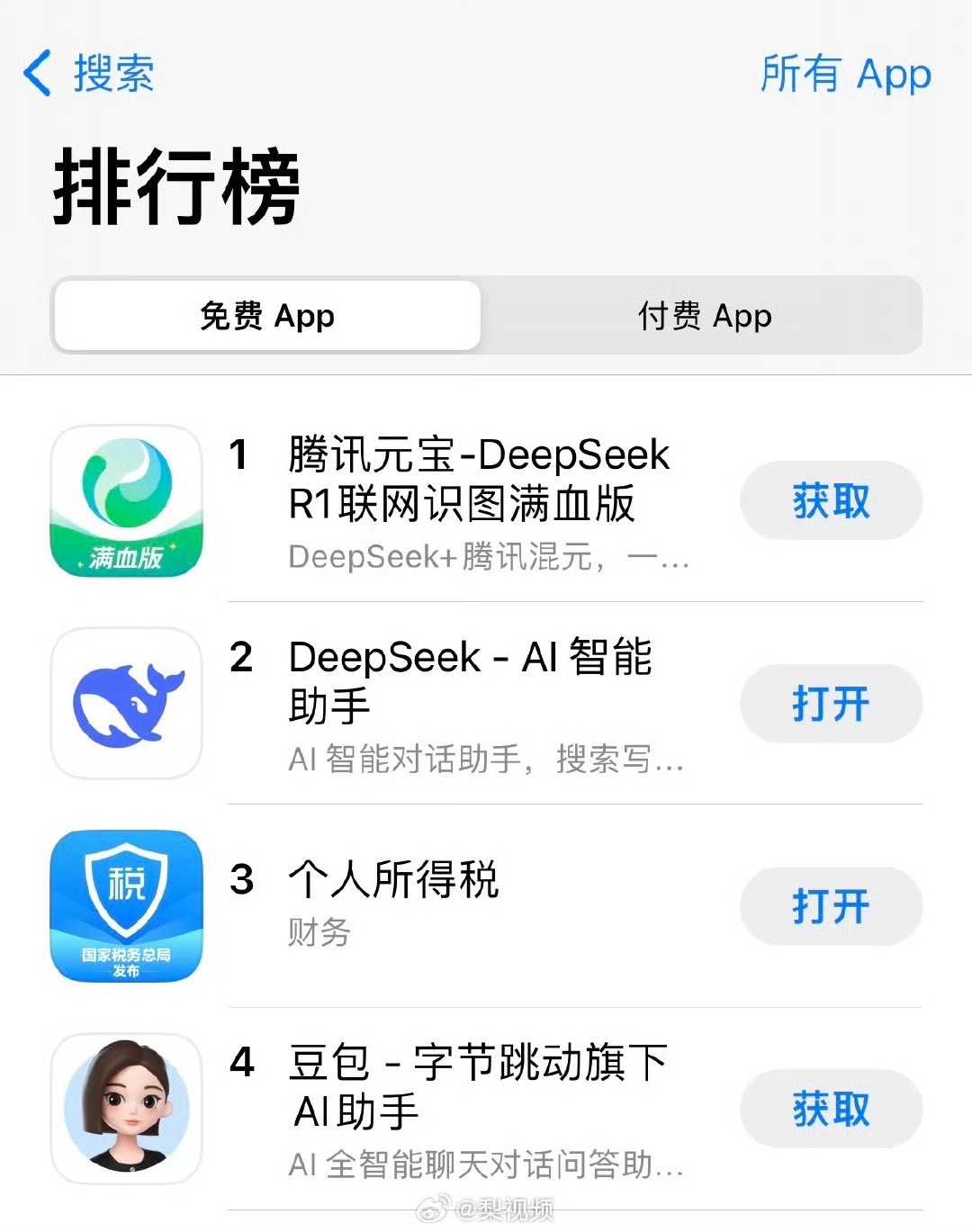 騰訊元寶在大陸蘋果免費App下載排行榜上的排名超過DeepSeek，升至第1位，豆包則排第4位。圖/取自梨視頻微博