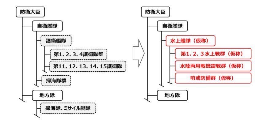 2025財年防衛預算草案要求書中刊載的海自水面作戰部隊編制調整示意圖，左側為現有海自編制圖／取日本防衛省。