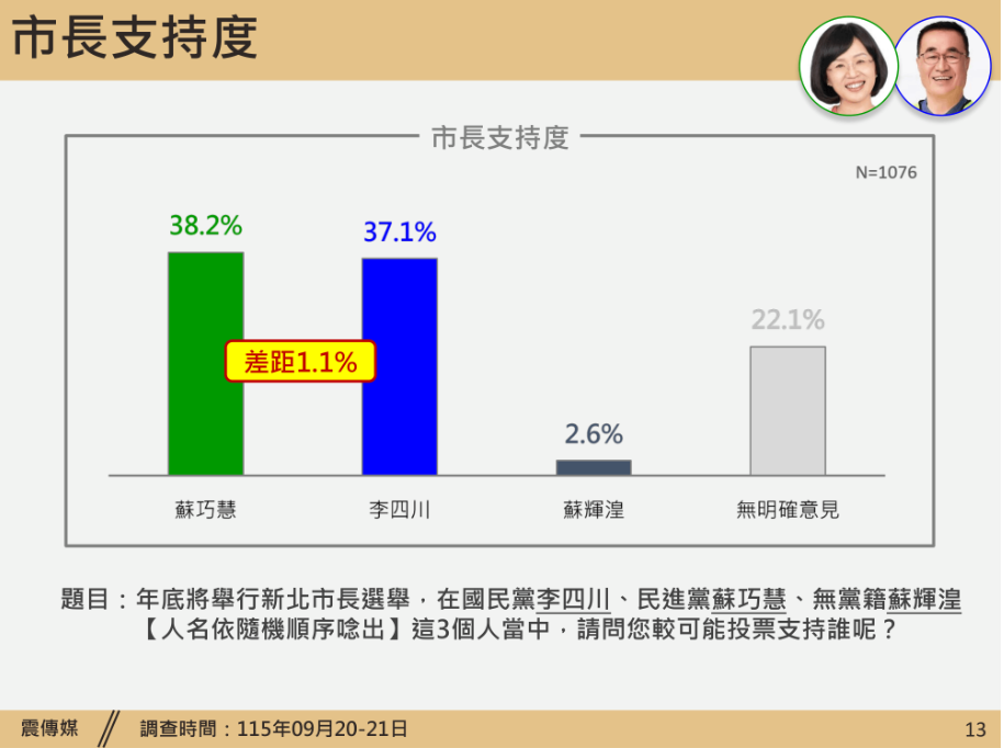 圖為震傳媒針對年底新北市長選舉的民調,民進黨籍參選人蘇巧慧以38.2%的支持度,微幅領先國民黨籍參選人李四川的37.1%,雙方差距僅1.1個百分點。圖/取自震傳媒官網