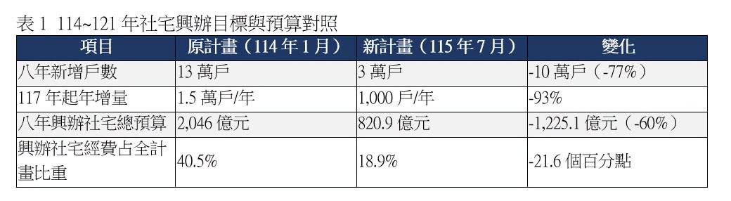 根據新版社宅興辦計畫,中央直接興辦目標更傳出只剩3萬戶,大砍超過7成。圖/取自OURs都市改革組織政策研究員廖庭輝臉書