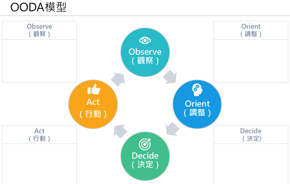 【梅花評論】OODA 與 PDCA    互不排斥，而是面對不同的「戰場」
