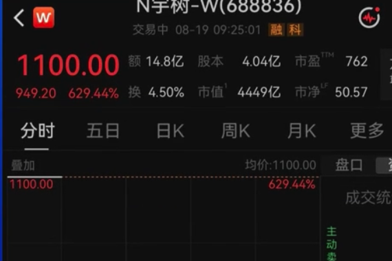 人形機器人第一股爆了！宇樹科技掛牌狂飆629％　中籤一張爽賺224萬元