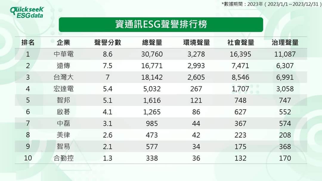 資通訊業ESG聲譽排行，中華電居冠。圖/QuickseeK ESGdata提供