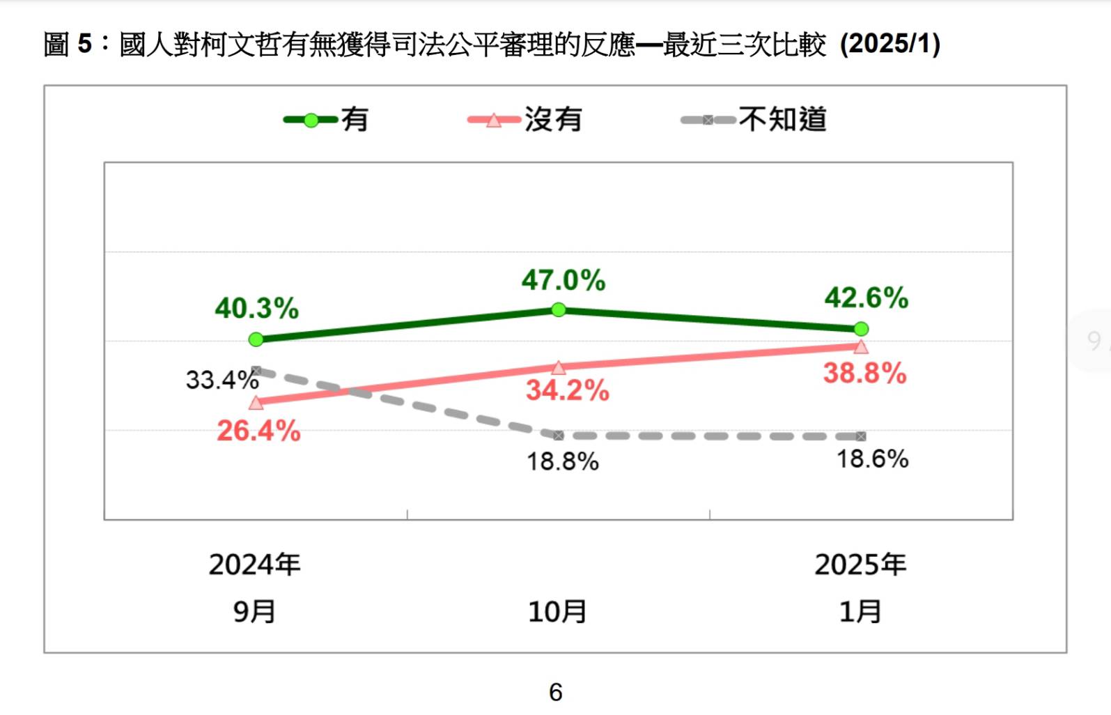 台灣民意基金會發現過去3個月同情民眾黨前主席柯文哲司法遭遇者愈來愈多。圖/台灣民意基金會提供