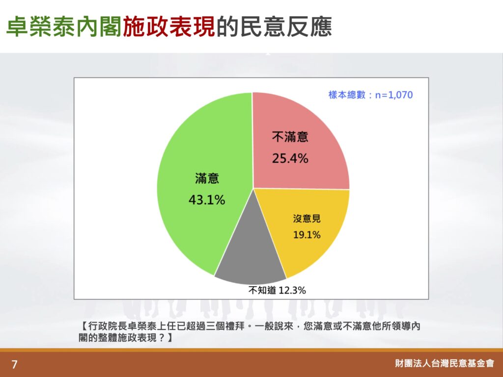 行政院長卓榮泰上任至今將屆滿一個月，根據台灣民意基金會公布最新民調顯示，卓內閣的施政滿意度僅有43.1%。圖/台灣民意基金會