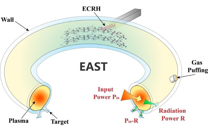 EAST高密度實驗示意圖。圖/取自中國科學院合肥物質科學研究院等離子體物理研究所