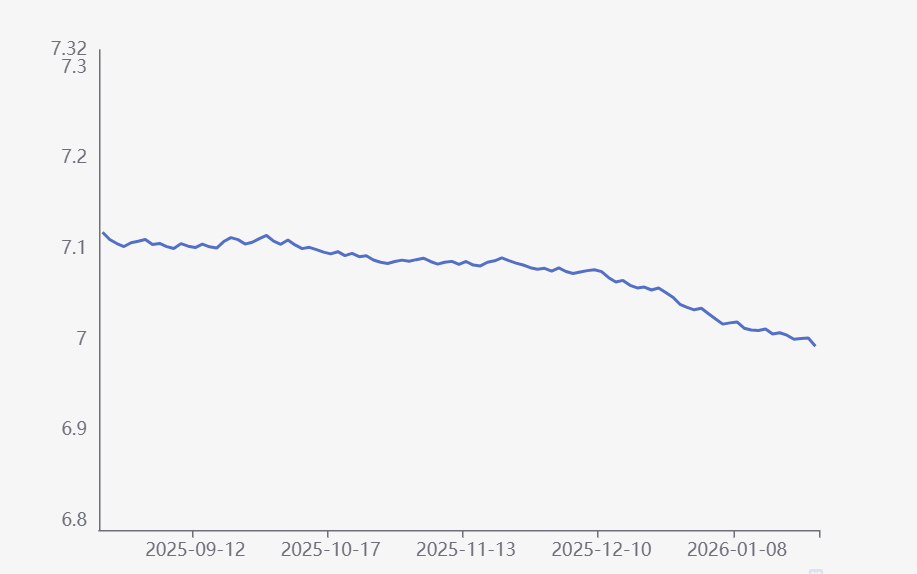 人民幣兌美元中間價自去年第3季開始緩步升值。圖/取自中國人民銀行