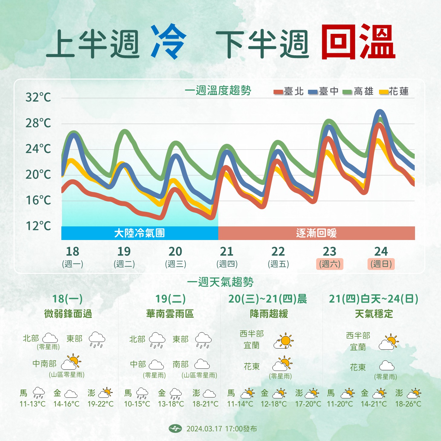 本周天氣變化大。圖/取自中央氣象署