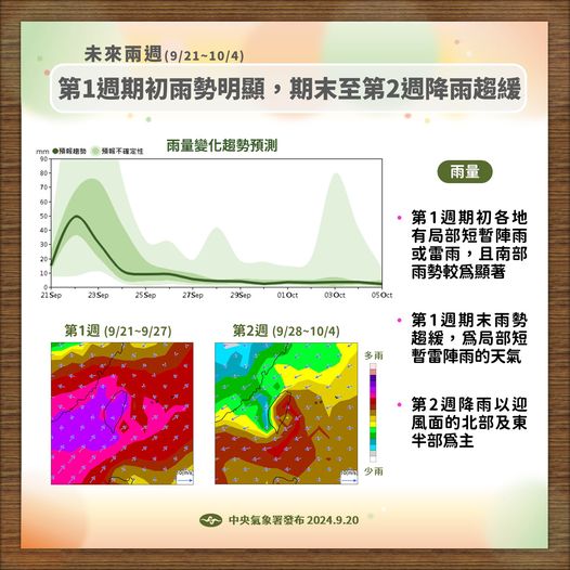 未來二周天氣預測。圖/取自中央氣象署,