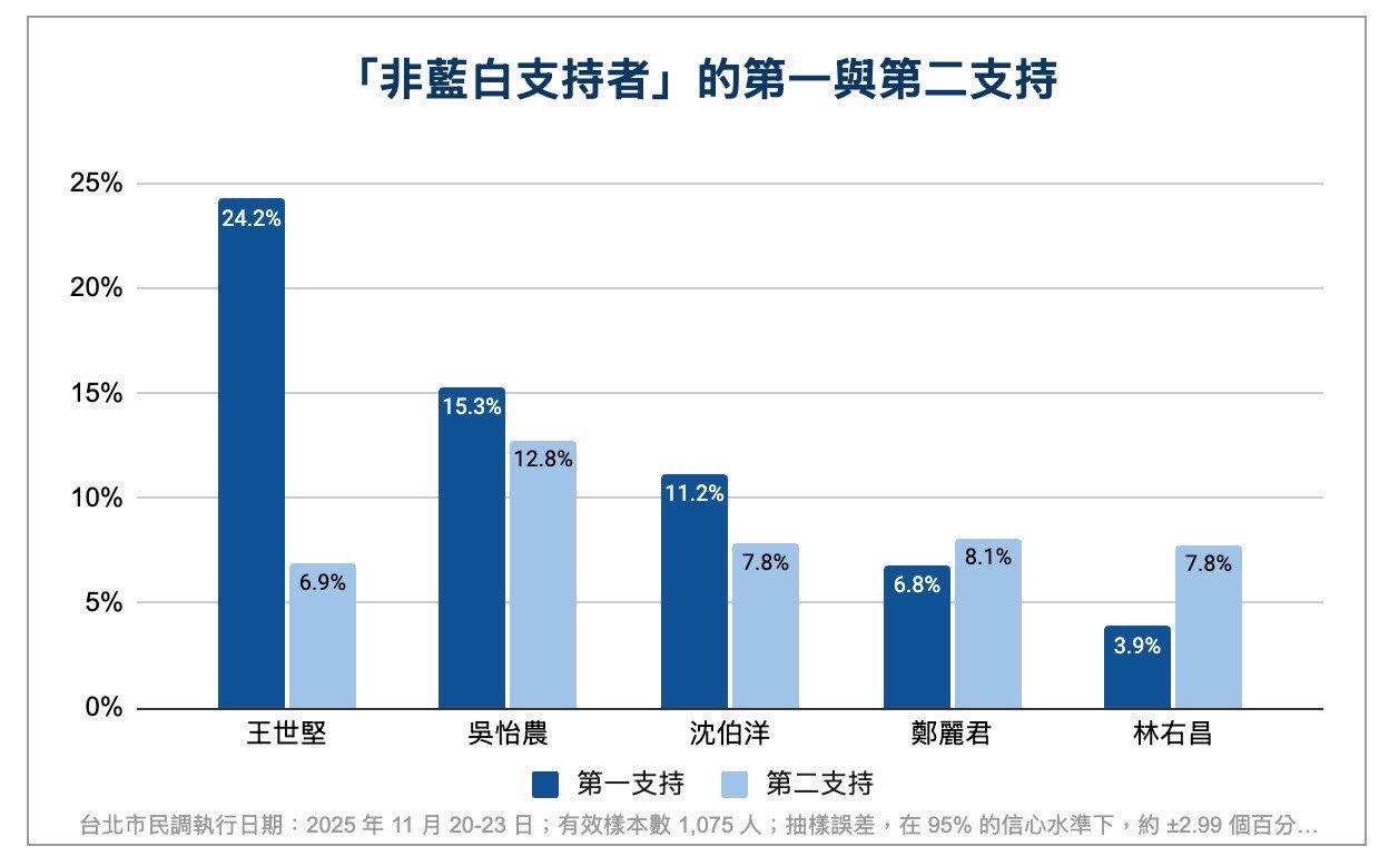 圖為爭取民進黨提名參選台北市長的吳怡農於25日公布的民調。圖/取自周軒臉書