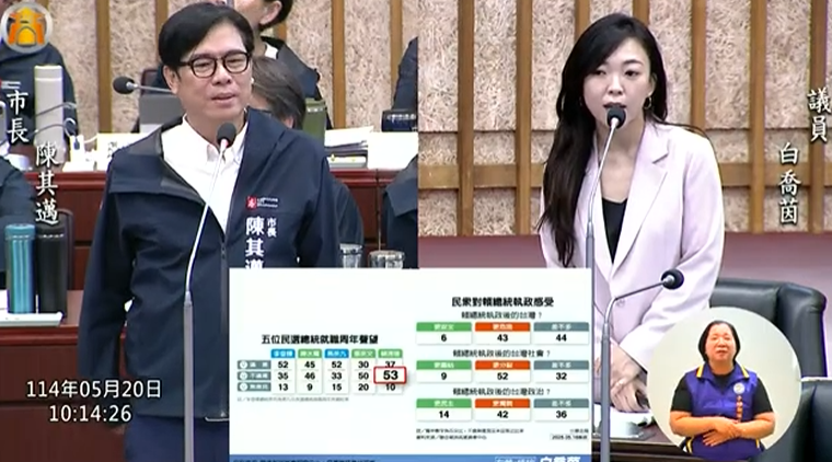 國民黨高市議員白喬茵引用媒體民調，指5任民選總統上任周年的民調中，賴清德敬陪末座，批他執政空轉1年，變成「釋憲魔人」。陳其邁回應，民調不能僅看1份，評價總統要長期觀察，「像（前總統）馬英九做到最後只有9%」。圖/取自高雄市議會YT
