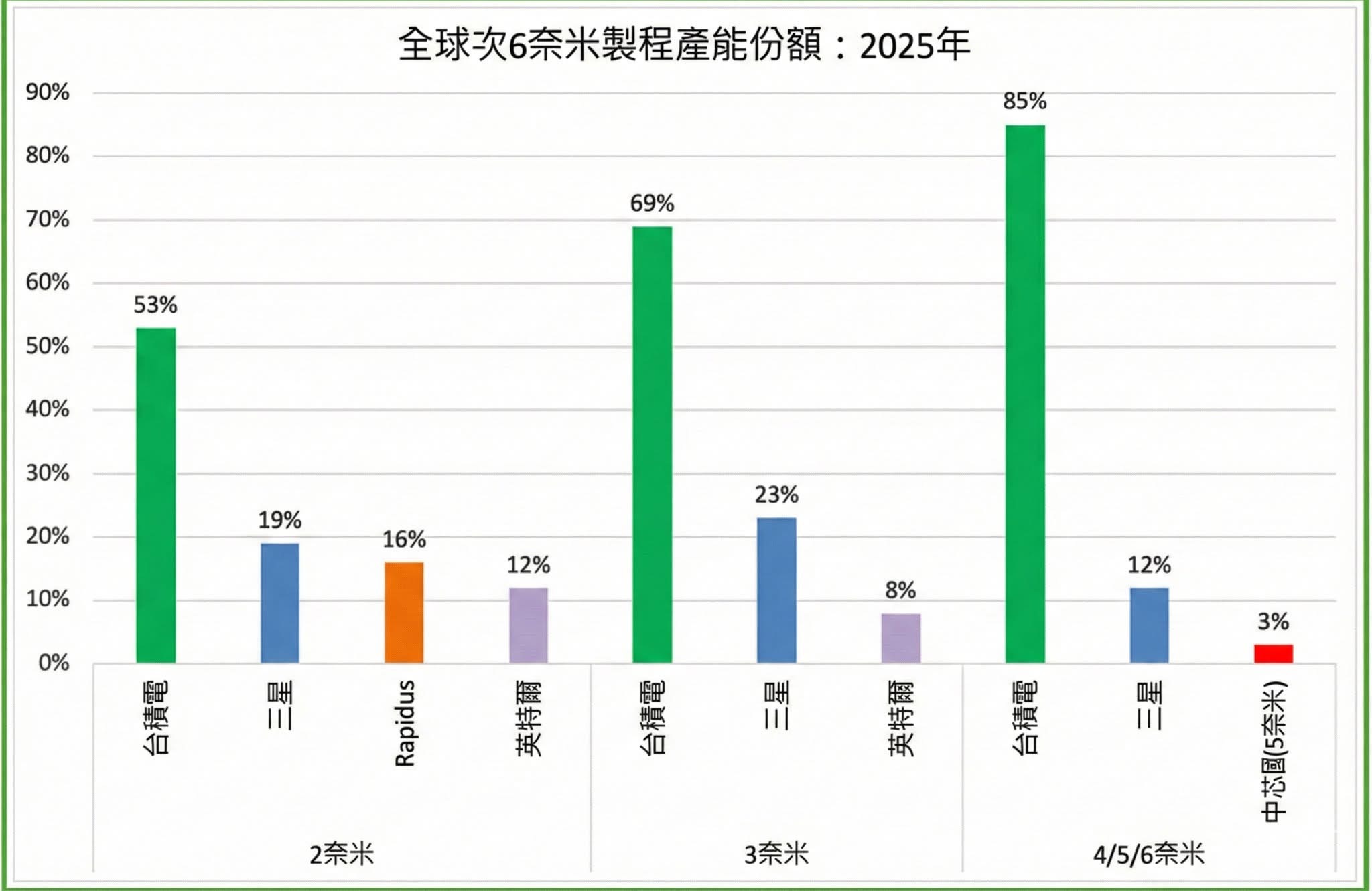 圖為2025全球次六次奈米製程產能份額。圖/取自童振源臉書