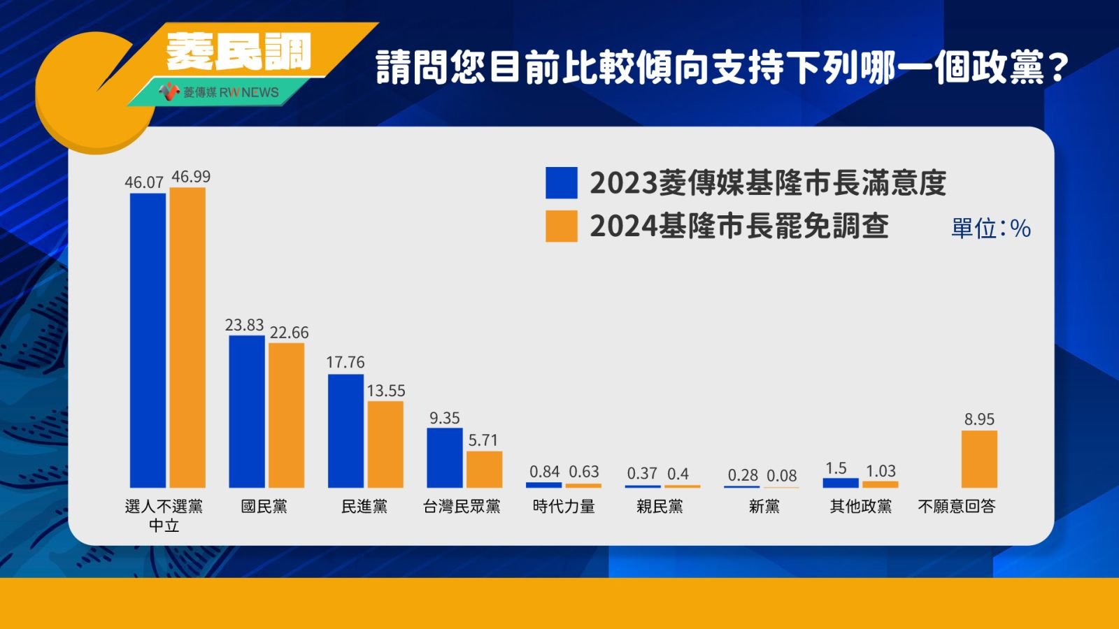 基隆市長罷免案前夕民調問基隆市民政黨傾向。圖／取自菱傳媒