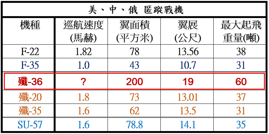 表一：美、中、俄匿蹤戰機比較(作者製表)