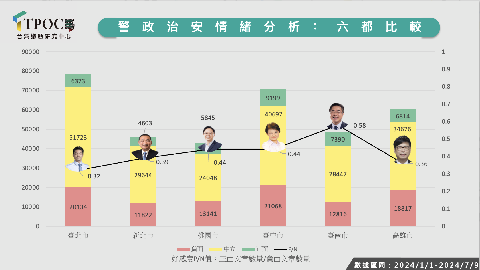 TPOC最新六都治安聲量統計，台南治安最好。圖／取自TPOC