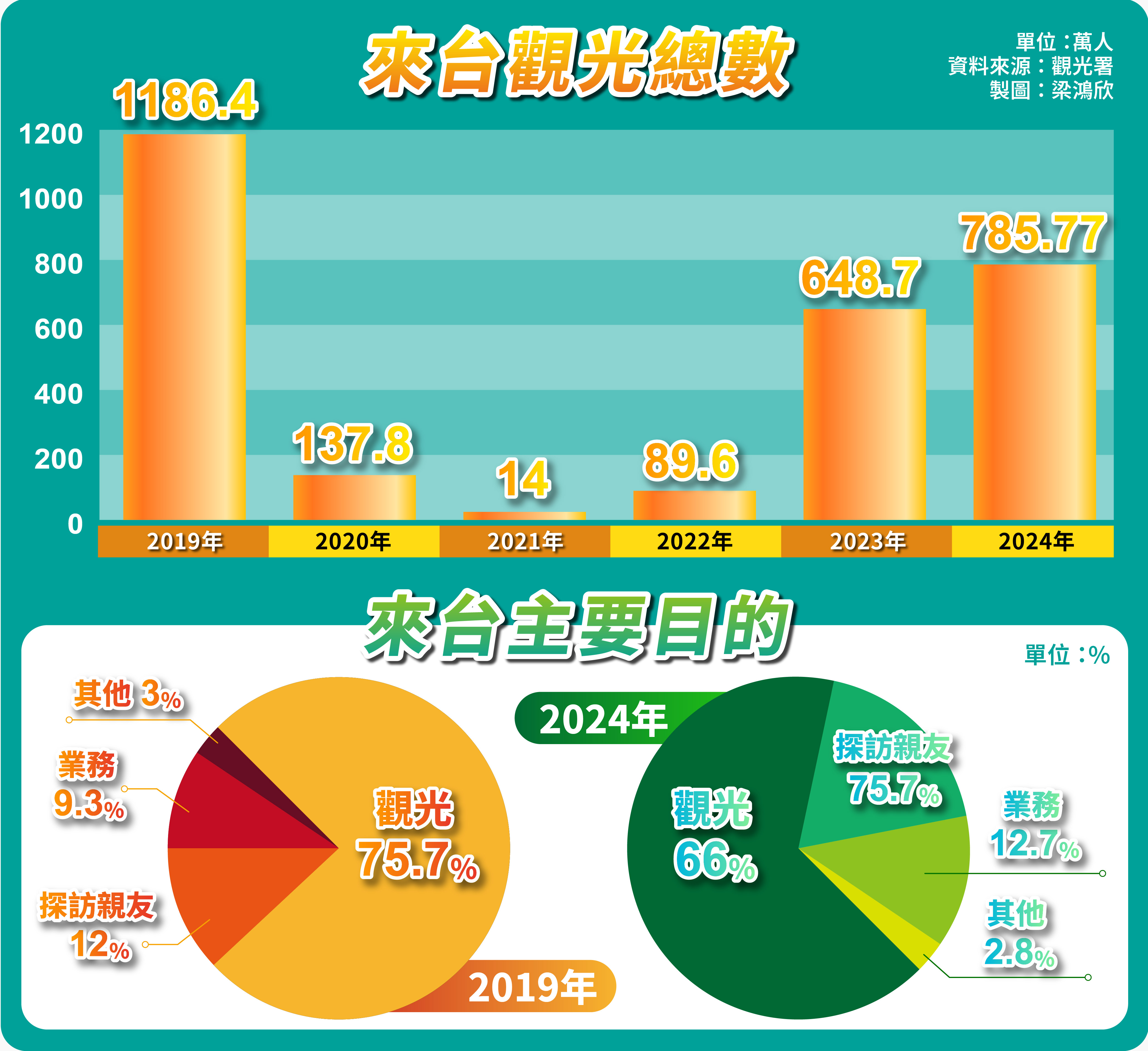 圖為近年來台觀光總數及來台目的統計表。圖/梅花新聞網製圖